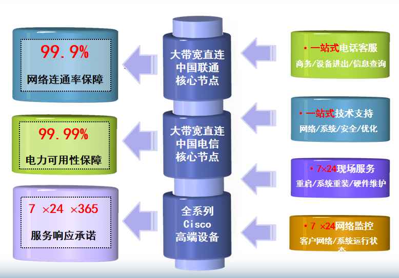新市机房网络